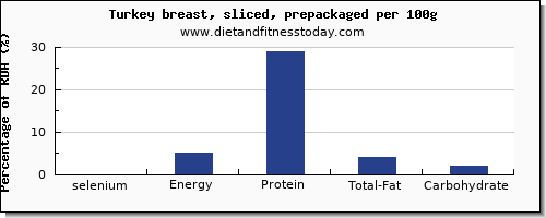 selenium and nutrition facts in turkey breast per 100g